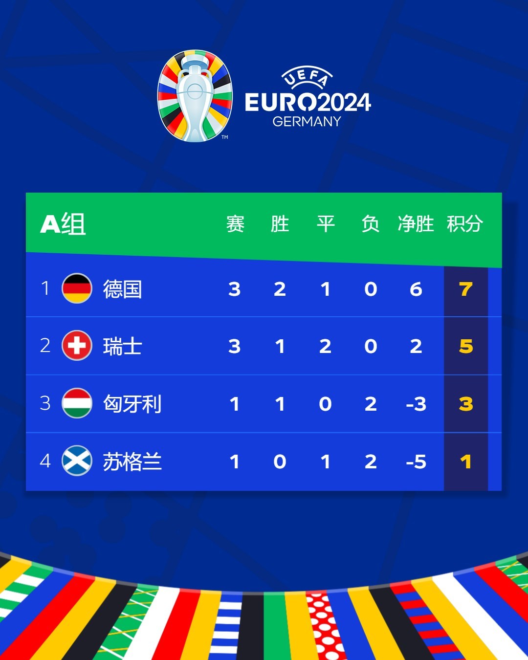 欧洲杯淘汰赛前瞻：德西葡同区出线格局初现，