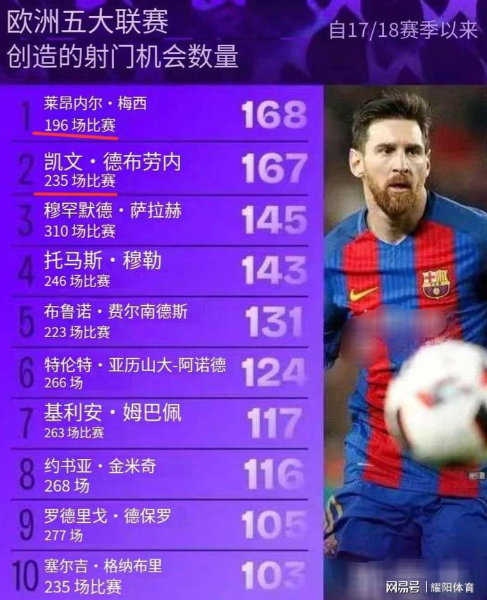 梅西创造机会数据领先德布劳内 全面性碾压单一