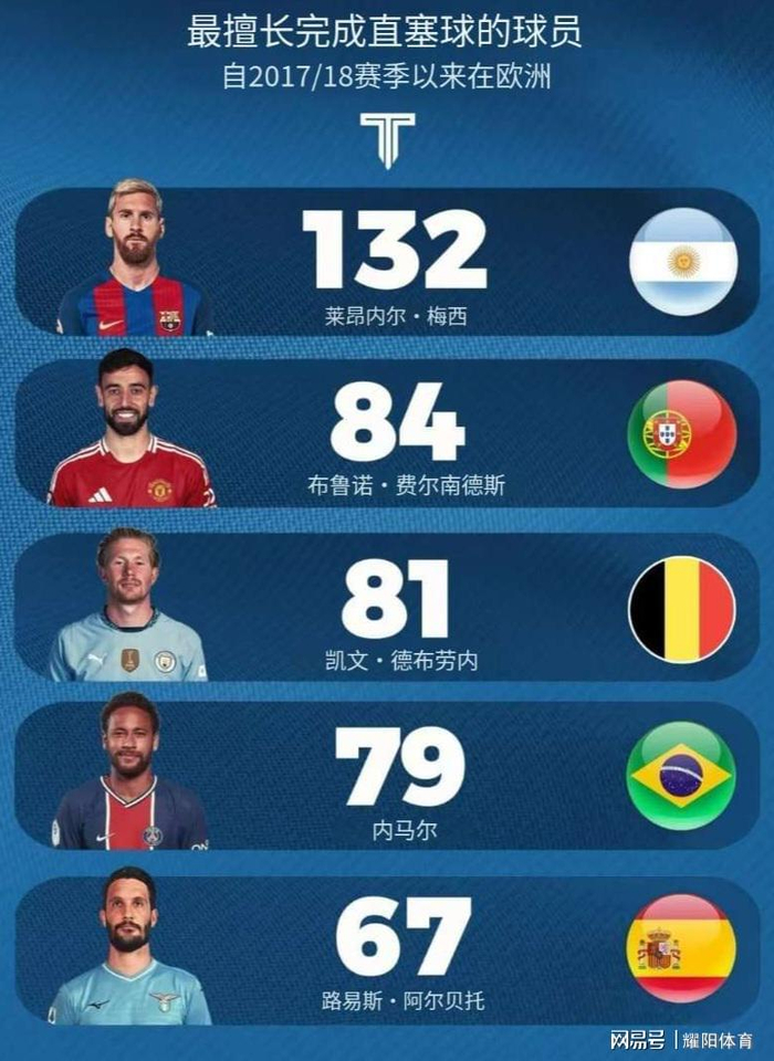梅西创造机会数据领先德布劳内 全面性碾压单一