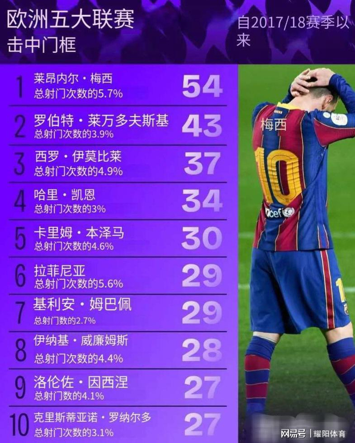 梅西创造机会数据领先德布劳内 全面性碾压单一