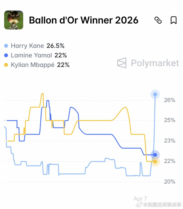 凯恩金球奖胜算飙升领跑榜单 亚马尔姆巴佩概率
